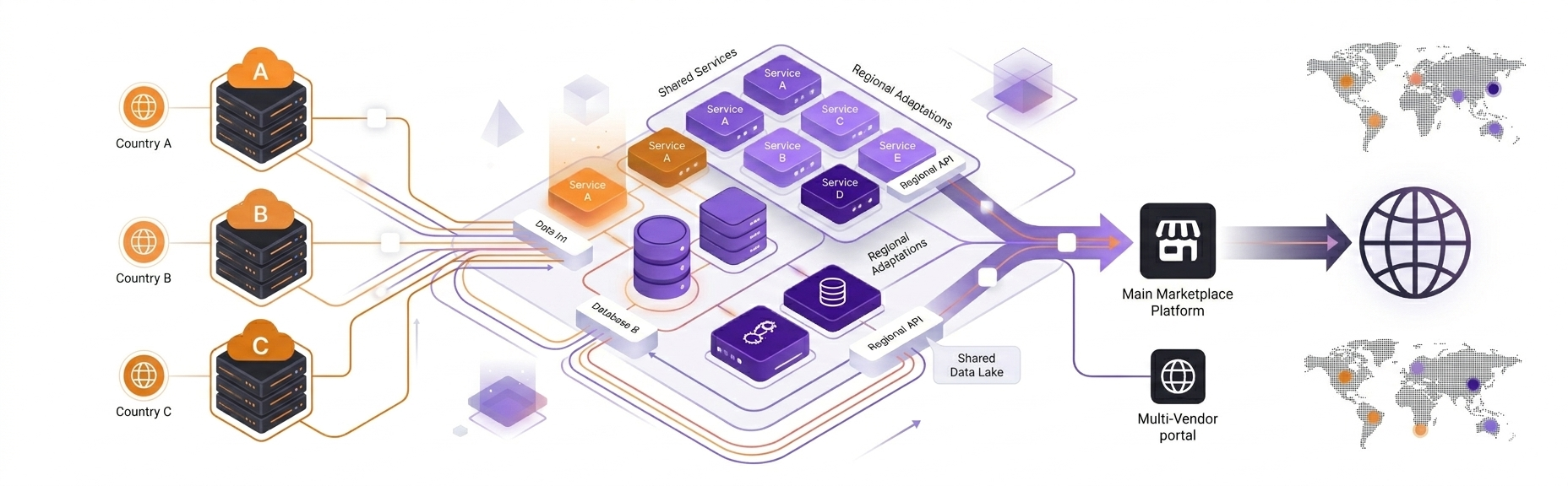 Designing a Scalable Backend Architecture for Multi-Country E-commerce and Marketplaces